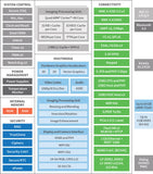 Digi ConnectCore® 6 SBC